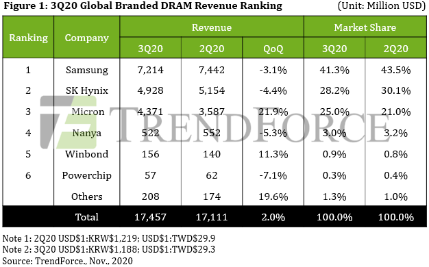 DRAM MARKET 2020