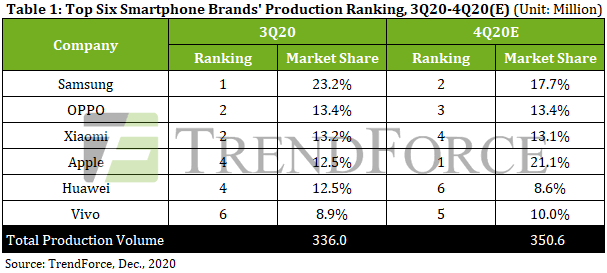 smart phone market 2020