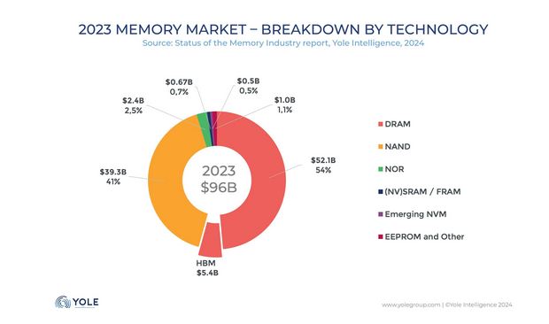 semconductor memory market