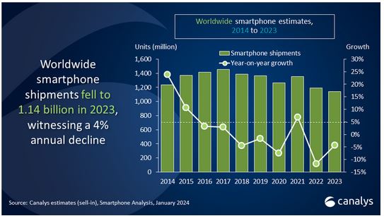 smart phone market