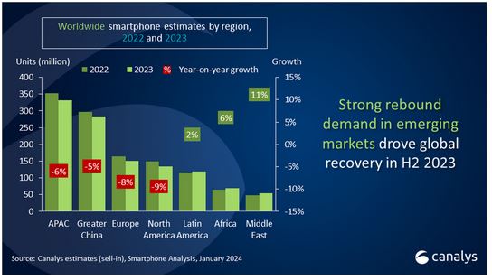 smart phone market