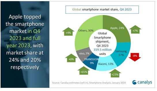 smart phone market