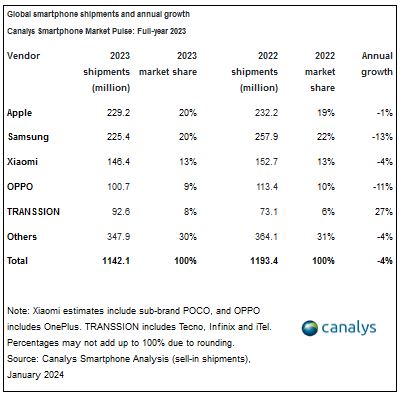 smart phone market