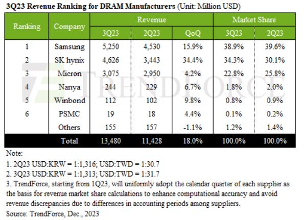 DRAM market