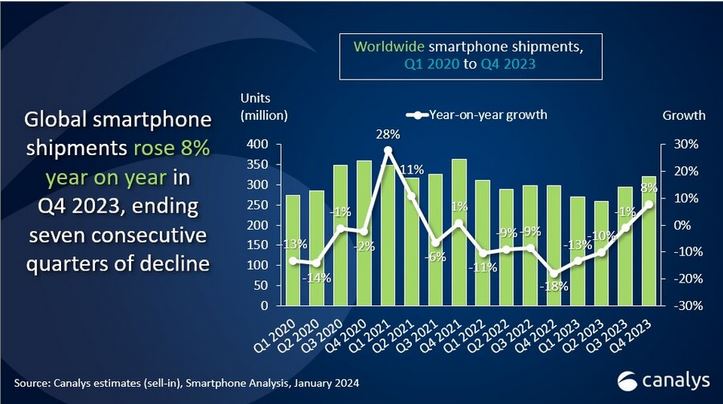 global smartphone market