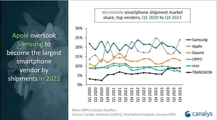 global smartphone market