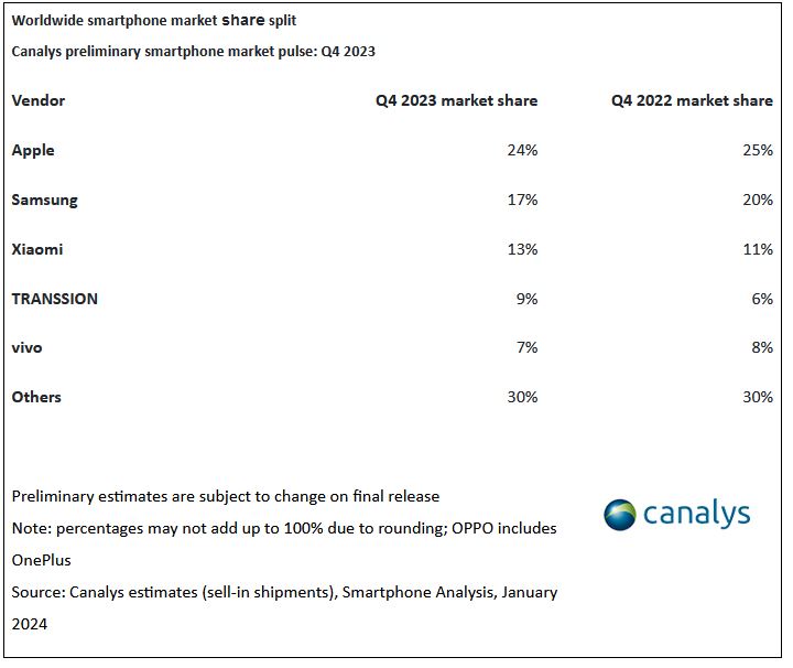 global smartphone market