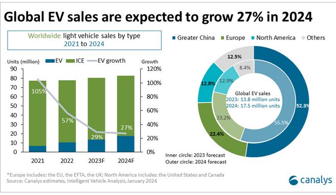 Global EV MARKET