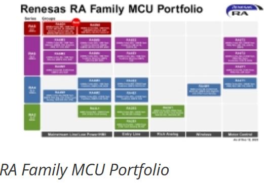Renesas