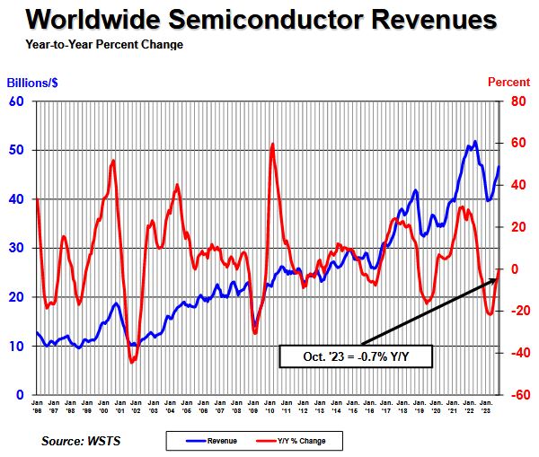 Global semiconductor