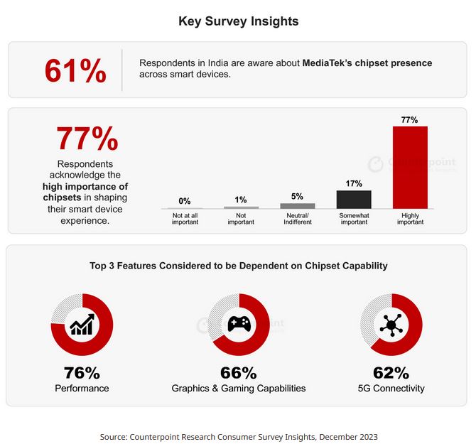 phone soc survey