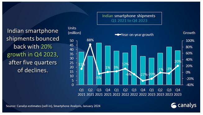 India smartphone market