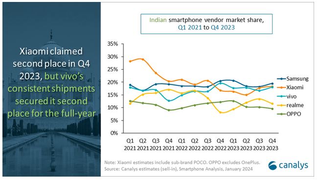 India smartphone market