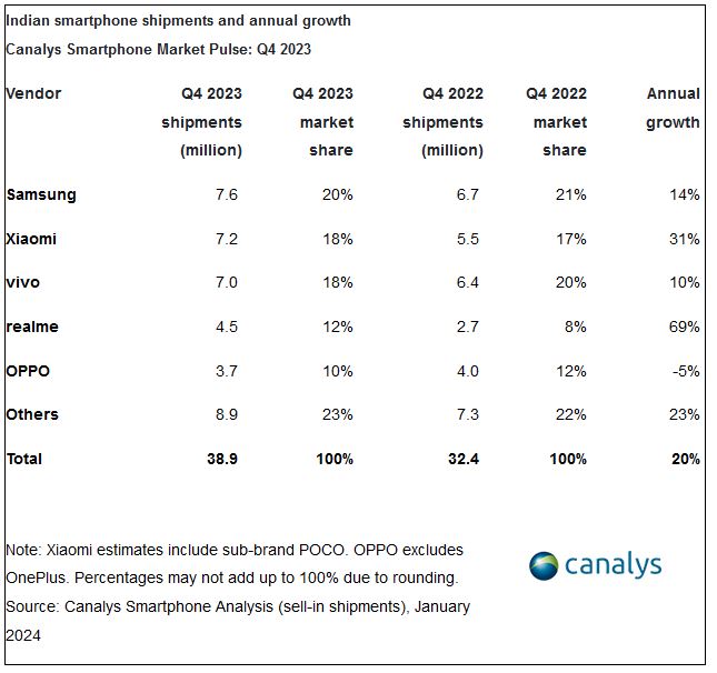 India smartphone market