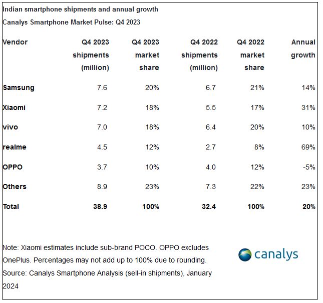 India smartphone market