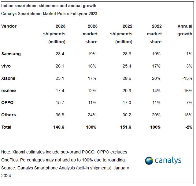 India smartphone market