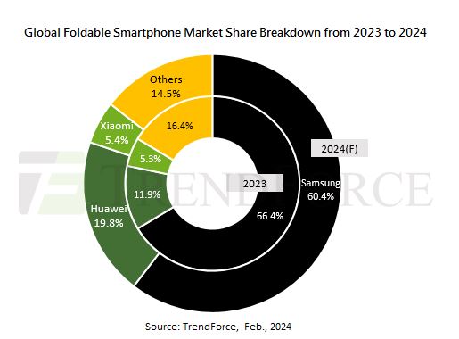 foldable phones