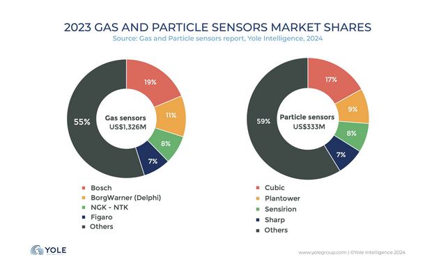 gas sensor