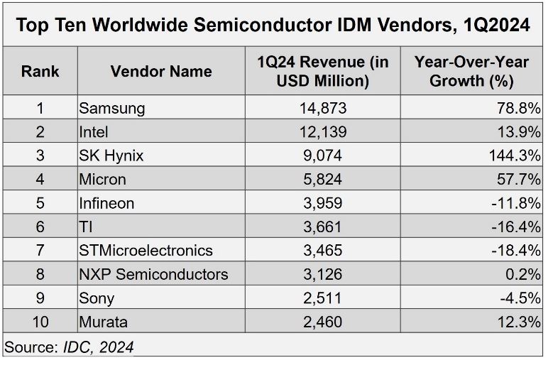 semiconductor vendor ranking 2024