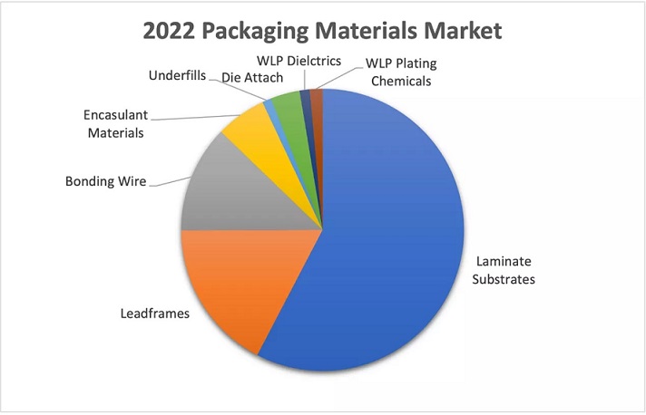 Global Semiconductor Packaging Materials 