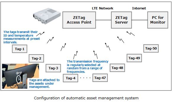 asset tracking tag