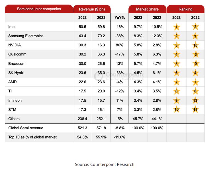 top chip vendors 2023