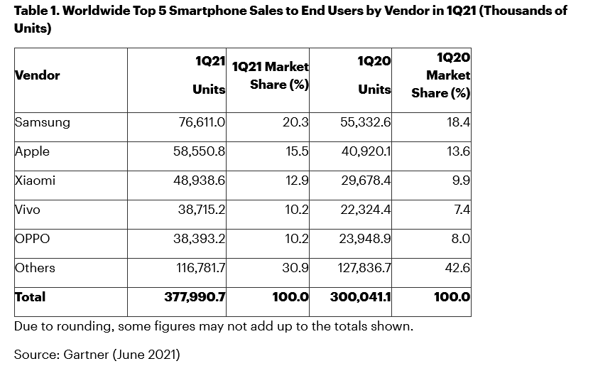 SMARTPHONE MARKET 2021